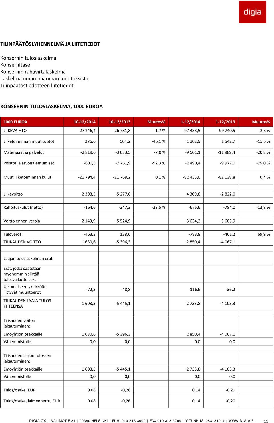 542,7-15,5 % Materiaalit ja palvelut -2 819,6-3 033,5-7,0 % -9 501,1-11 989,4-20,8 % Poistot ja arvonalentumiset -600,5-7 761,9-92,3 % -2 490,4-9 977,0-75,0 % Muut liiketoiminnan kulut -21 794,4-21