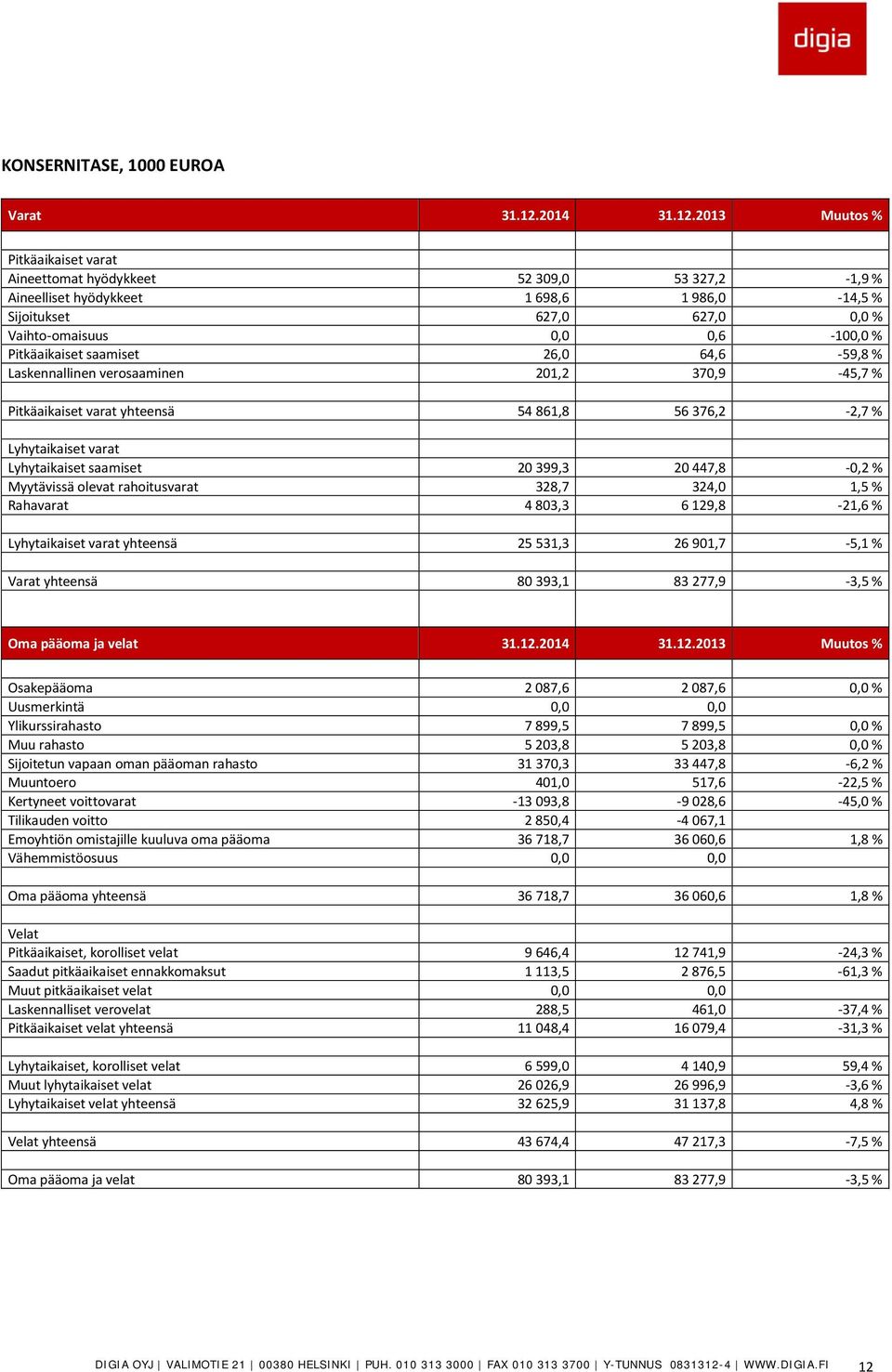 2013 Muutos % Pitkäaikaiset varat Aineettomat hyödykkeet 52 309,0 53 327,2-1,9 % Aineelliset hyödykkeet 1 698,6 1 986,0-14,5 % Sijoitukset 627,0 627,0 0,0 % Vaihto-omaisuus 0,0 0,6-100,0 %