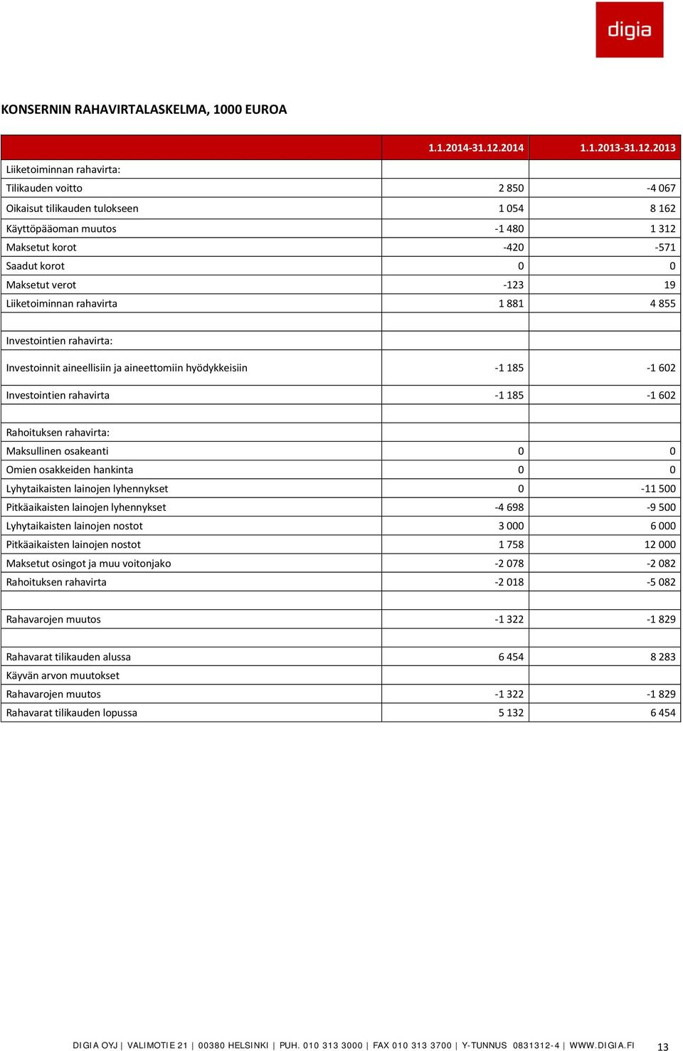 2013 Liiketoiminnan rahavirta: Tilikauden voitto 2 850-4 067 Oikaisut tilikauden tulokseen 1 054 8 162 Käyttöpääoman muutos -1 480 1 312 Maksetut korot -420-571 Saadut korot 0 0 Maksetut verot -123