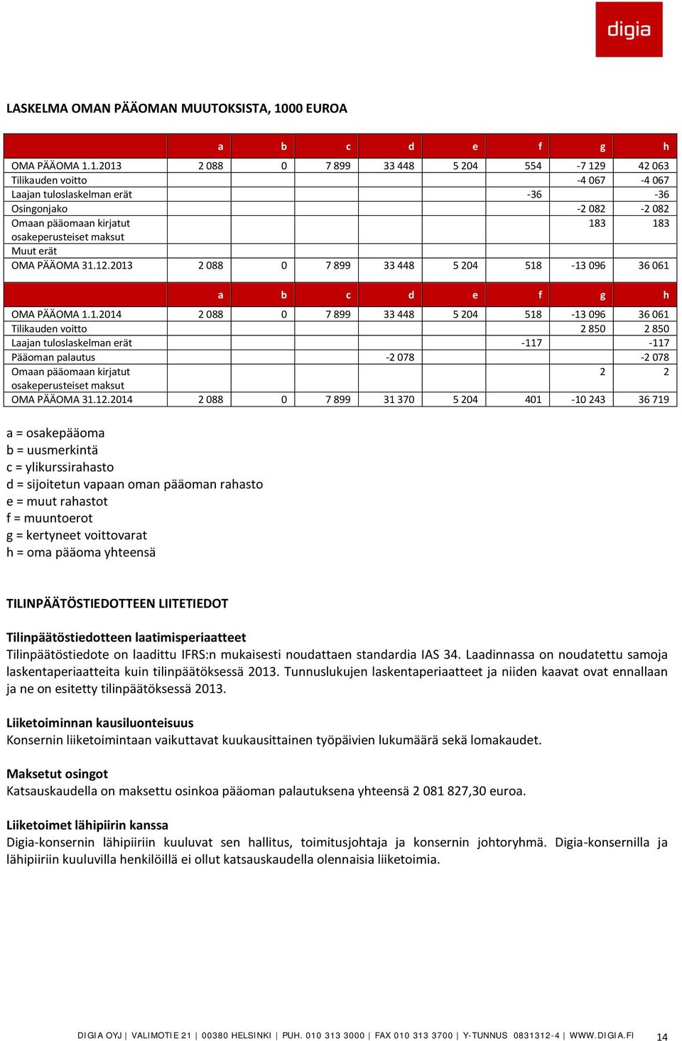 1.2013 2 088 0 7 899 33 448 5 204 554-7 129 42 063 Tilikauden voitto -4 067-4 067 Laajan tuloslaskelman erät -36-36 Osingonjako -2 082-2 082 Omaan pääomaan kirjatut 183 183 osakeperusteiset maksut