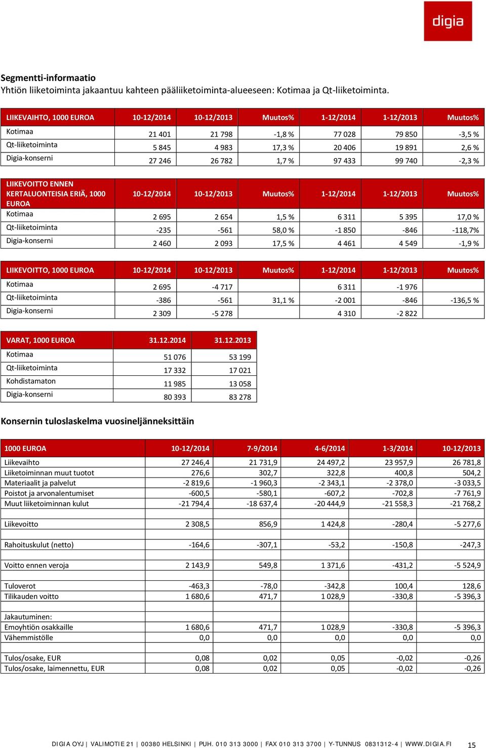 Digia-konserni 27 246 26 782 1,7 % 97 433 99 740-2,3 % LIIKEVOITTO ENNEN KERTALUONTEISIA ERIÄ, 1000 10-12/2014 10-12/2013 Muutos% 1-12/2014 1-12/2013 Muutos% EUROA Kotimaa 2 695 2 654 1,5 % 6 311 5