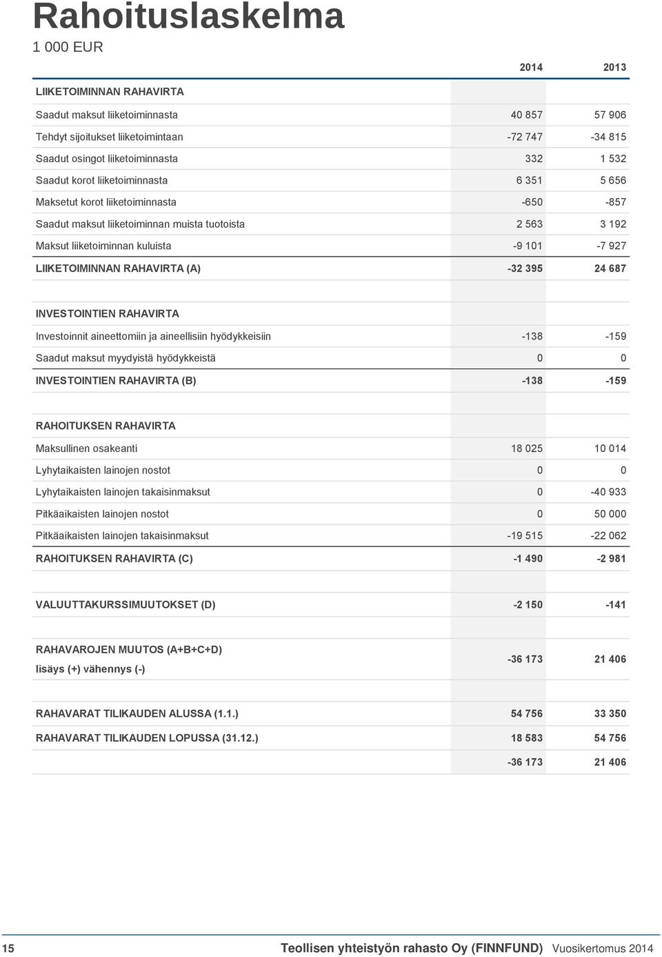 RAHAVIRTA (A) -32 395 24 687 INVESTOINTIEN RAHAVIRTA Investoinnit aineettomiin ja aineellisiin hyödykkeisiin -138-159 Saadut maksut myydyistä hyödykkeistä 0 0 INVESTOINTIEN RAHAVIRTA (B) -138-159
