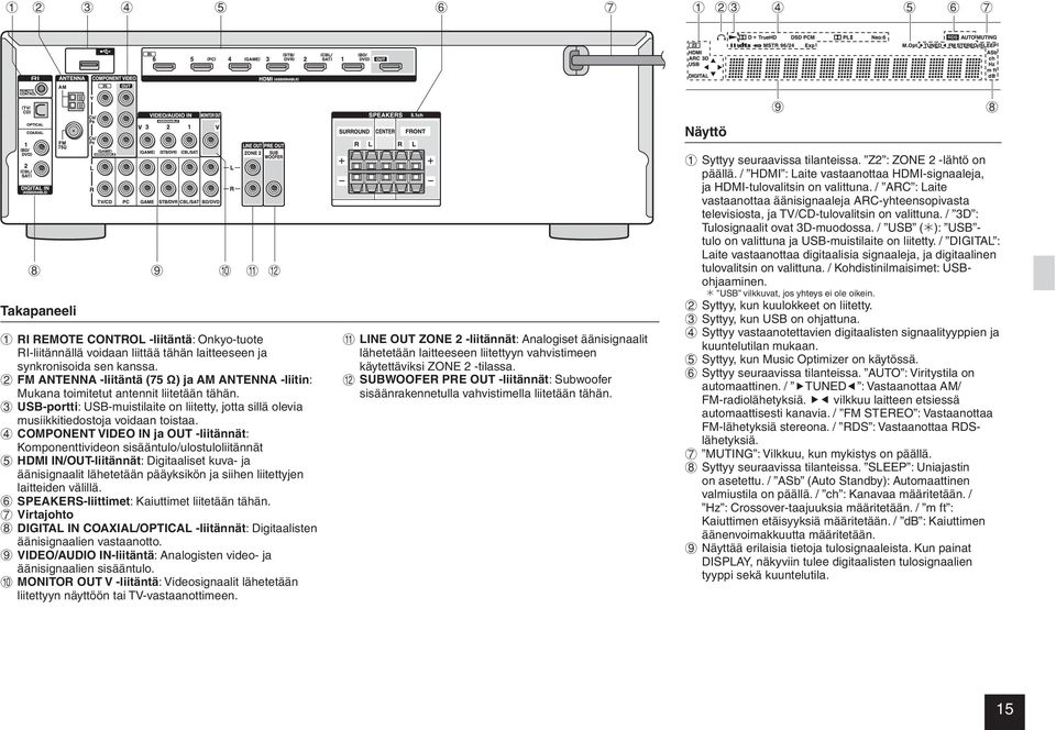 4 COMPONENT VIDEO IN ja OUT -liitännät: Komponenttivideon sisääntulo/ulostuloliitännät 5 HDMI IN/OUT-liitännät: Digitaaliset kuva- ja äänisignaalit lähetetään pääyksikön ja siihen liitettyjen