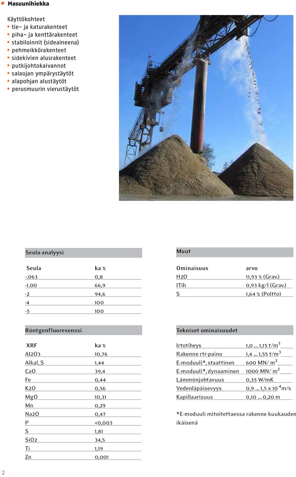 ) 1,64 % (Poltto) Röntgenfluoresenssi XRF ka % AI2O3 10,76 Alkal_S 1,44 CaO 39,4 Fe 0,44 K2O 0,56 MgO 10,31 Mn 0,29 Na2O 0,47 P <0,003 S 1,81 SiO2 34,5 Ti 1,19 Zn 0,001 Irtotiheys 1,0.