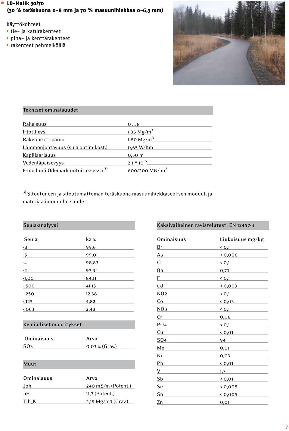 materiaalimoduulin suhde Seula-analyysi Seula ka % -8 99,6-5 99,01-4 98,83-2 97,34-1,00 84,11 -.500 41,13 -.250 12,38 -.125 4,82 -.063 2,48 Kemialliset määritykset SO3 Joh ph Tih_K 0,03 % (Grav.