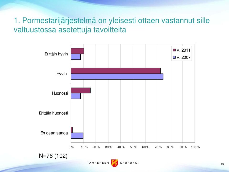 2007 Hyvin Huonosti Erittäin huonosti En osaa sanoa 0 % 10 % 20 % 30