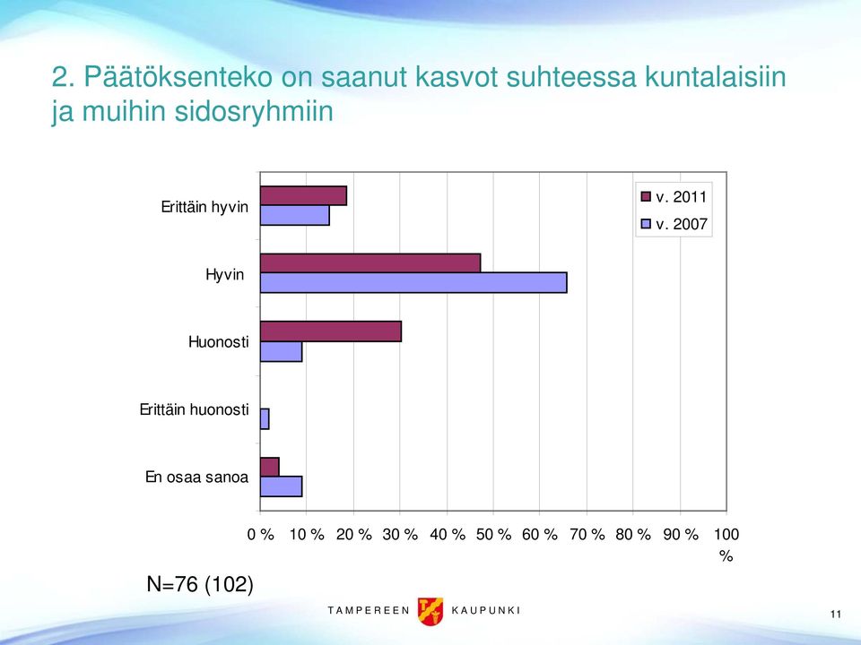 2007 Hyvin Huonosti Erittäin huonosti En osaa sanoa N=76 (102) 0