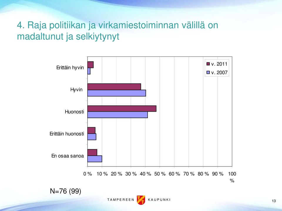 2007 Hyvin Huonosti Erittäin huonosti En osaa sanoa N=76 (99) 0