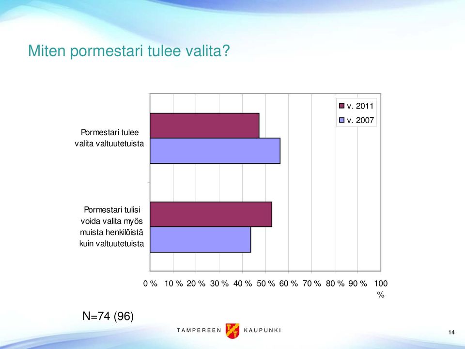 2007 Pormestari tulisi voida valita myös muista henkilöistä kuin