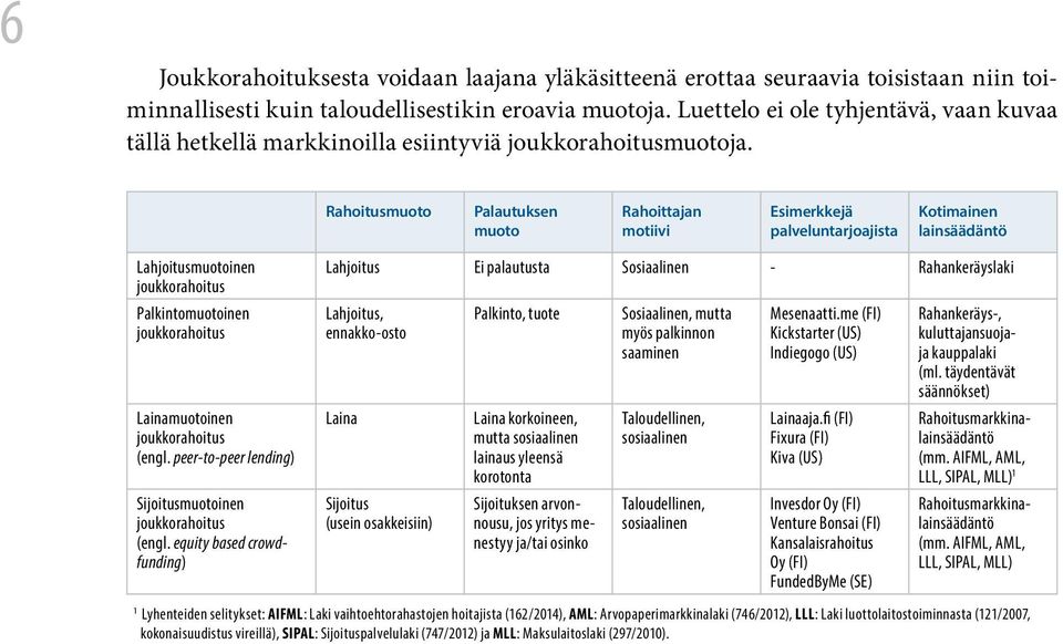 Rahoitusmuoto Palautuksen muoto Rahoittajan motiivi Esimerkkejä palveluntarjoajista Kotimainen lainsäädäntö Lahjoitusmuotoinen joukkorahoitus Palkintomuotoinen joukkorahoitus Lainamuotoinen