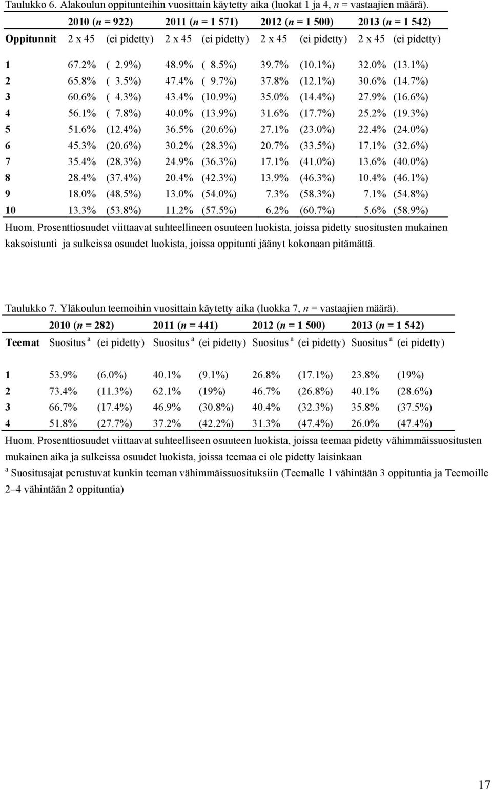 1%) 32.0% (13.1%) 2 65.8% ( 3.5%) 47.4% ( 9.7%) 37.8% (12.1%) 30.6% (14.7%) 3 60.6% ( 4.3%) 43.4% (10.9%) 35.0% (14.4%) 27.9% (16.6%) 4 56.1% ( 7.8%) 40.0% (13.9%) 31.6% (17.7%) 25.2% (19.3%) 5 51.