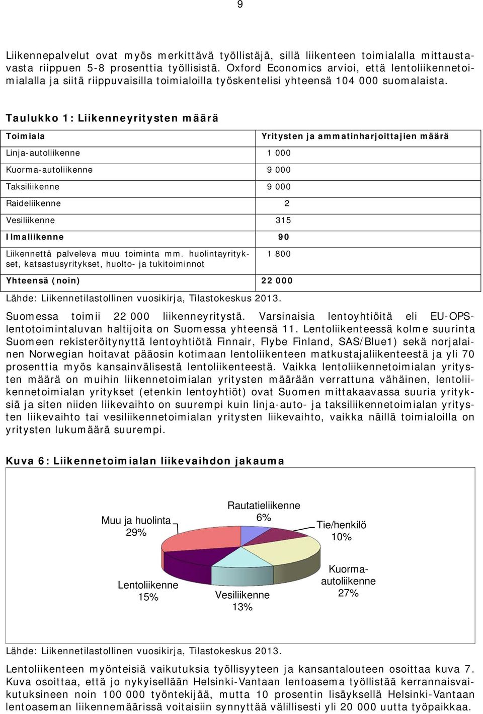 Taulukko 1: Liikenneyritysten määrä Toimiala Yritysten ja ammatinharjoittajien määrä Linja-autoliikenne 1 000 Kuorma-autoliikenne 9 000 Taksiliikenne 9 000 Raideliikenne 2 Vesiliikenne 315