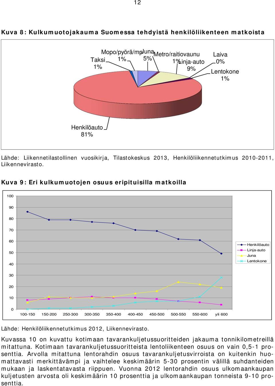 Kuva 9: Eri kulkumuotojen osuus eripituisilla matkoilla 100 90 80 70 60 50 40 Henkilöauto Linja-auto Juna Lentokone 30 20 10 0 100-150 150-200 250-300 300-350 350-400 400-450 450-500 500-550 550-600