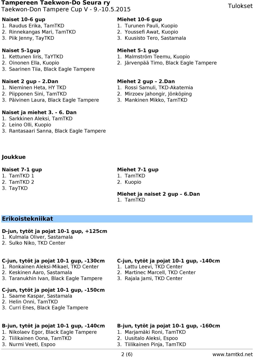 Saarinen Tiia, Black Eagle Tampere Naiset 2 gup 2.Dan Miehet 2 gup 2.Dan 1. Nieminen Heta, HY TKD 1. Rossi Samuli, TKD-Akatemia 2. Piipponen Sini, TamTKD 2. Mirzoev Jahongir, Jönköping 3.