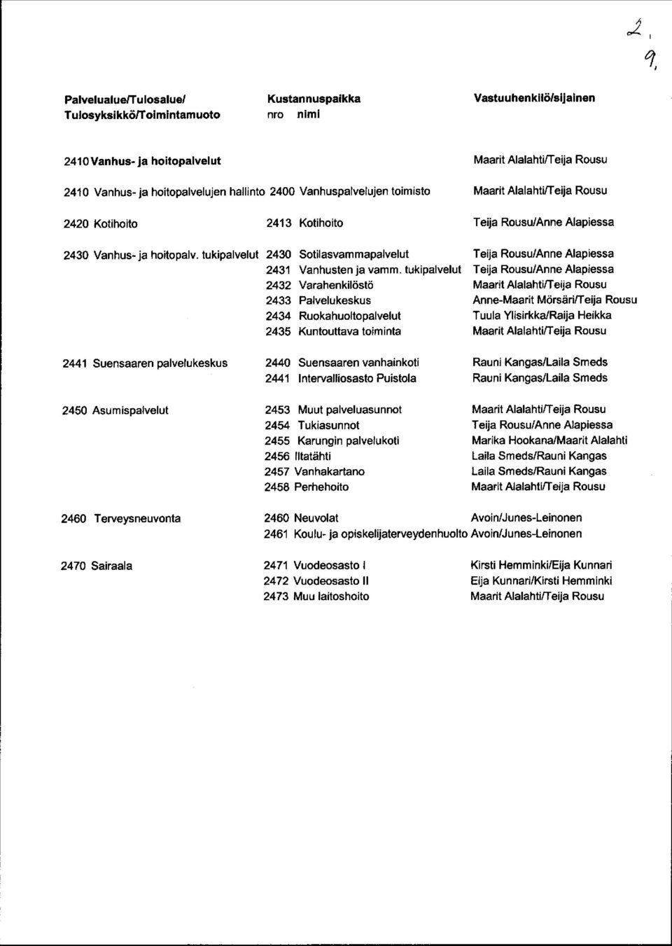 tukipalvelut 2432 Varahenkilöstö 2433 Palvelukeskus 2434 Ruokahuoltopalvelut 2435 Kuntouttava toiminta 2441 Suensaaren palvelukeskus 2440 Suensaaren vanhainkoti 2441 Intervalliosasto Puistola 2450