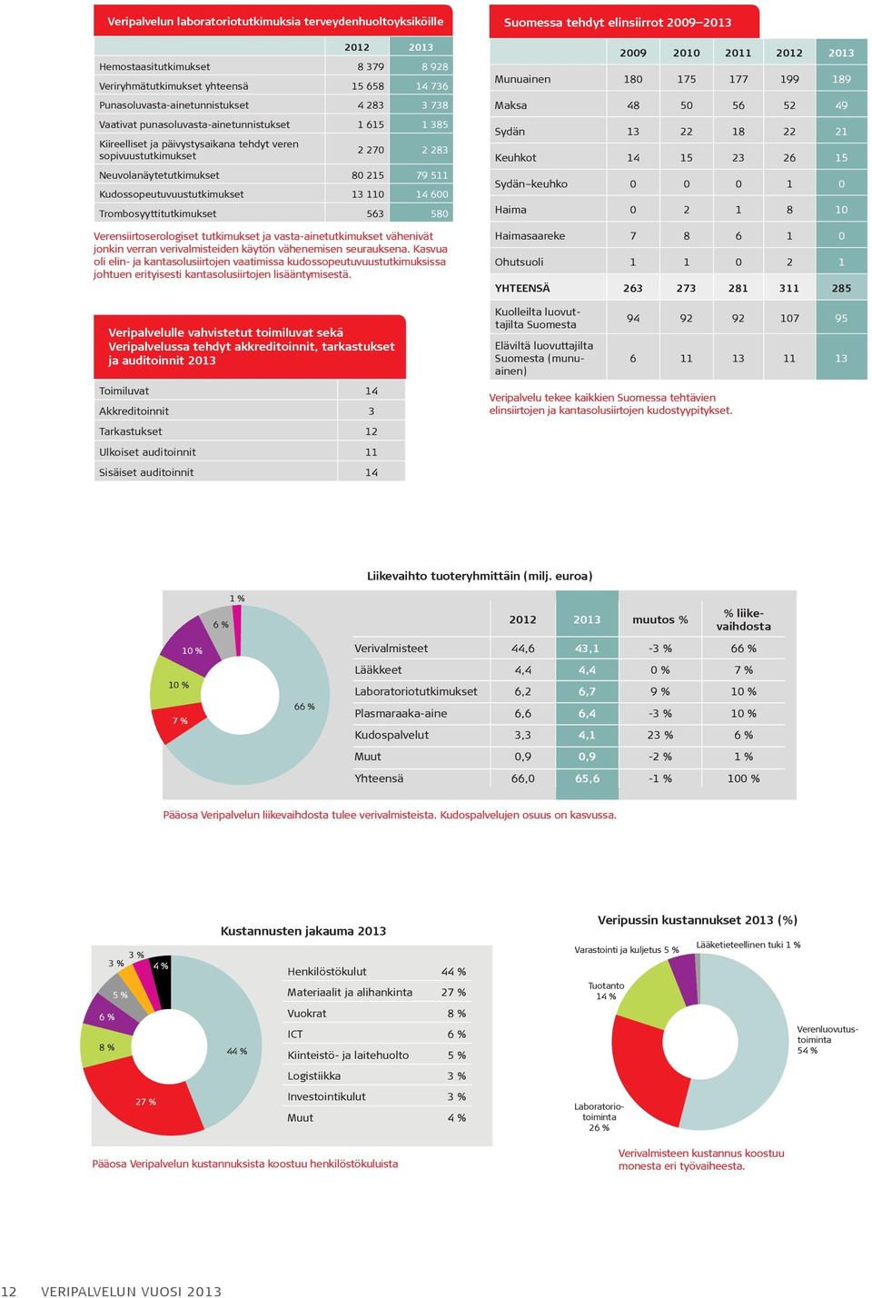 4 283 3 738 Vaativat punasoluvasta-ainetunnistukset 1 615 1 385 Kiireelliset ja päivystysaikana tehdyt veren sopivuustutkimukset 2 270 2 283 Neuvolanäytetutkimukset 80 215 79 511