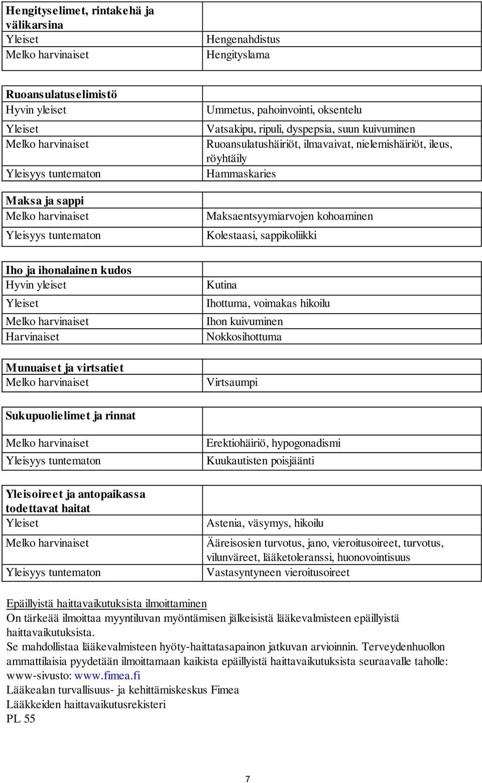 ja virtsatiet Kutina Ihottuma, voimakas hikoilu Ihon kuivuminen Nokkosihottuma Virtsaumpi Sukupuolielimet ja rinnat Yleisoireet ja antopaikassa todettavat haitat Erektiohäiriö, hypogonadismi