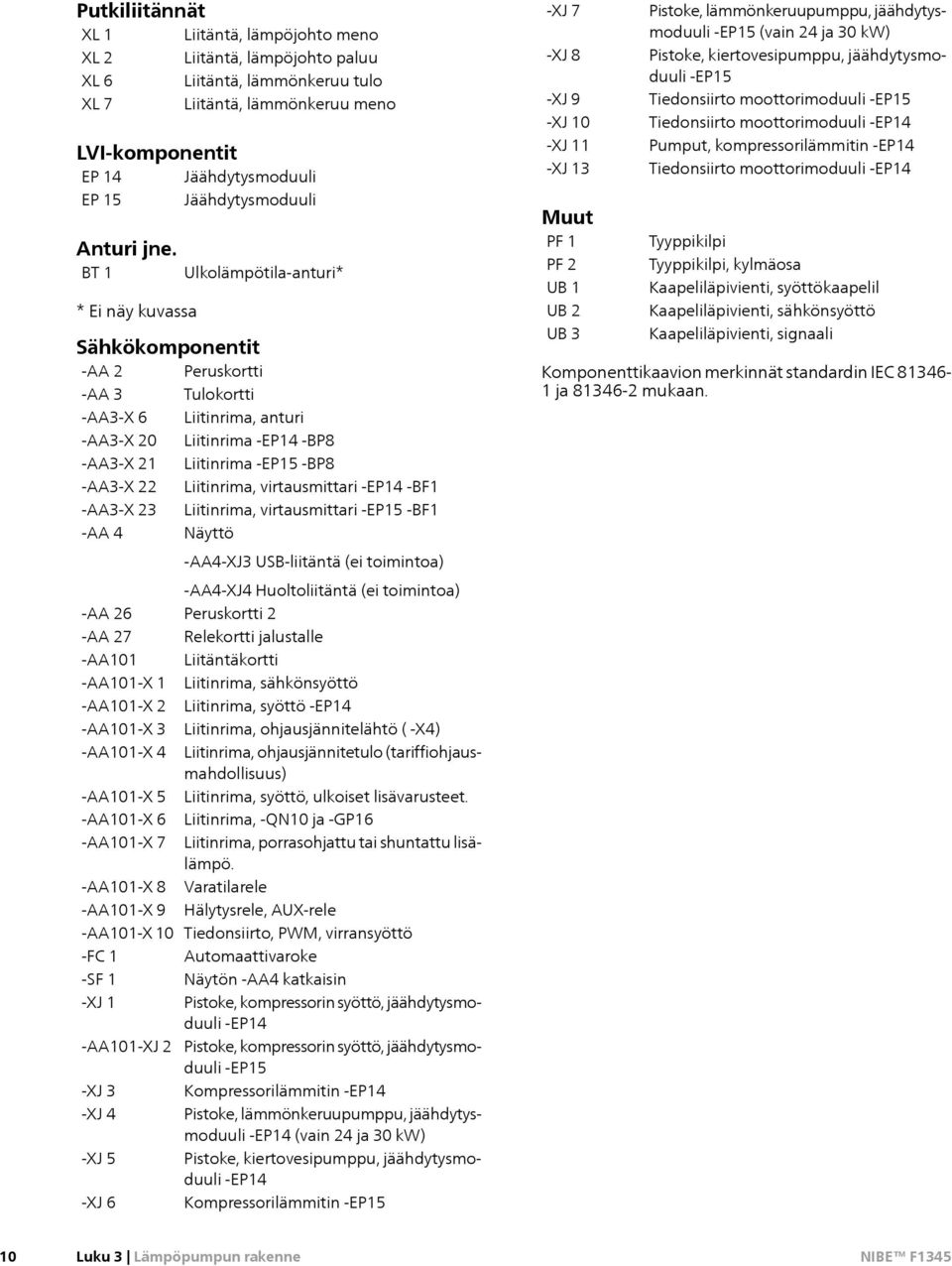 BT 1 Ulkolämpötila-anturi* * Ei näy kuvassa Sähkökomponentit -AA 2 Peruskortti -AA 3 Tulokortti -AA3-X 6 Liitinrima, anturi -AA3-X 20 Liitinrima -EP14 -BP8 -AA3-X 21 Liitinrima -EP15 -BP8 -AA3-X 22