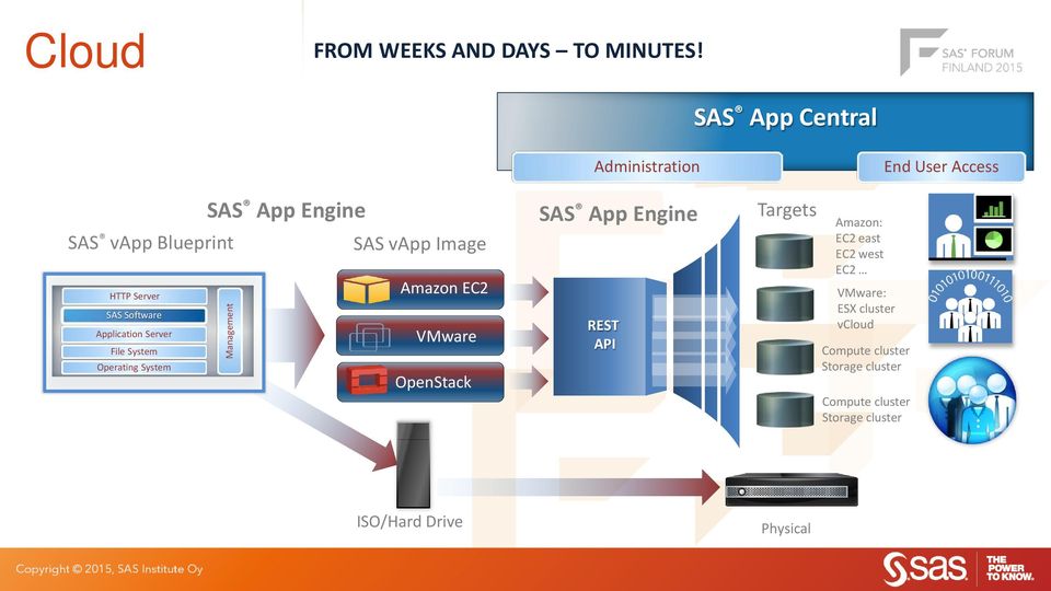 Server File System Operating System Management Amazon EC2 VMware OpenStack Administration SAS App Engine
