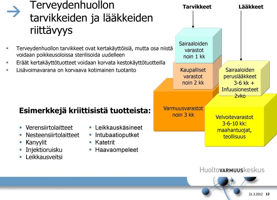 varastot noin 2 kk Lääkkeet Sairaaloiden peruslääkkeet 3-6 kk + Infuusionesteet 2vko Esimerkkejä kriittisistä tuotteista: Verensiirtolaitteet Nesteensiirtolaitteet