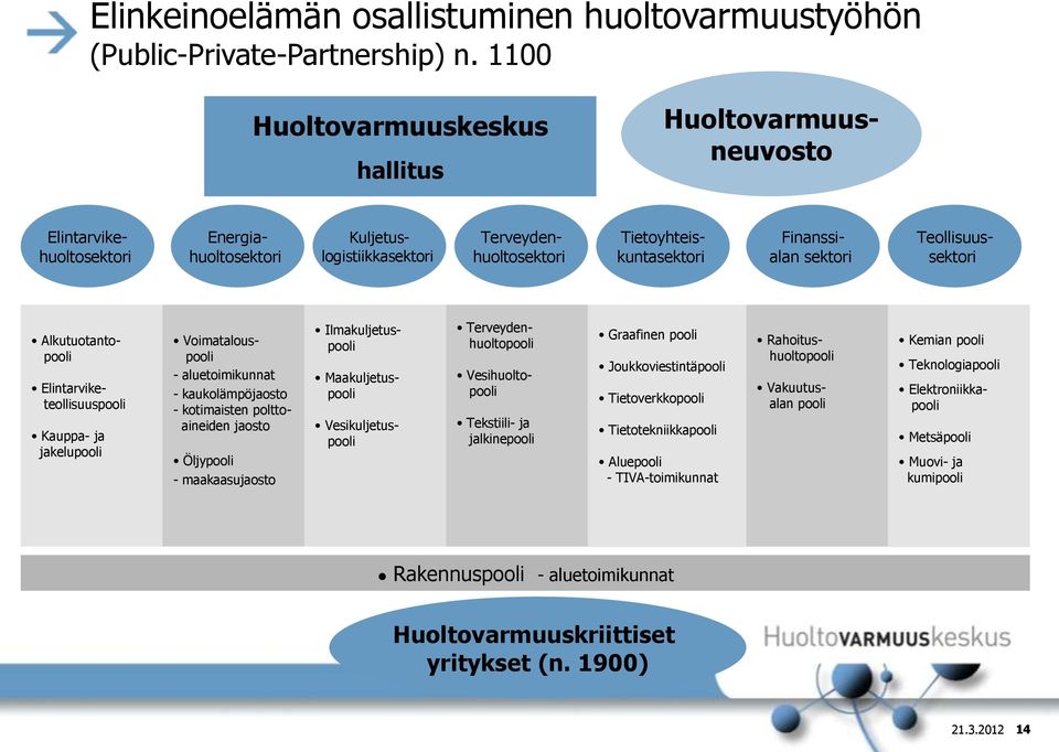 Teollisuussektori Alkutuotantopooli Elintarviketeollisuuspooli Kauppa- ja jakelupooli Voimatalouspooli - aluetoimikunnat - kaukolämpöjaosto - kotimaisten polttoaineiden jaosto Öljypooli -