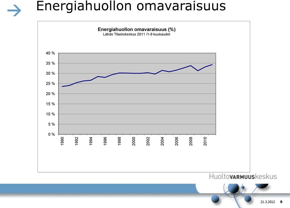 omavaraisuus (%) (%) Lähde Tilastokeskus 2011 /1-9 kuukaudet Lähde Tilastokeskus, 2011 /1-3