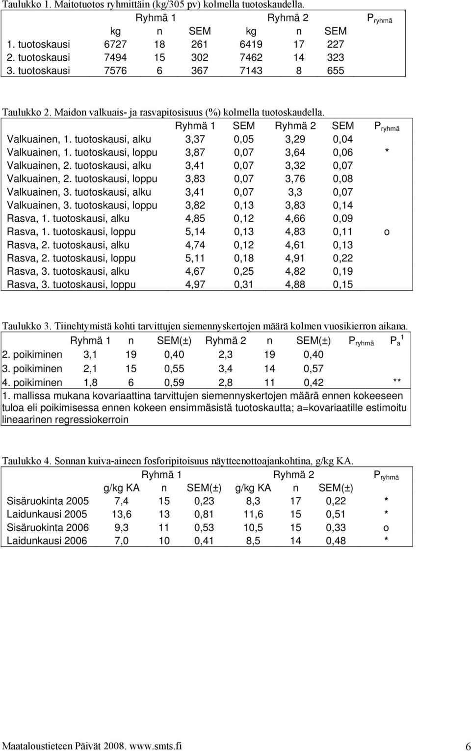 tuotoskausi, alku 3,37 0,05 3,29 0,04 Valkuainen, 1. tuotoskausi, loppu 3,87 0,07 3,64 0,06 * Valkuainen, 2. tuotoskausi, alku 3,41 0,07 3,32 0,07 Valkuainen, 2.