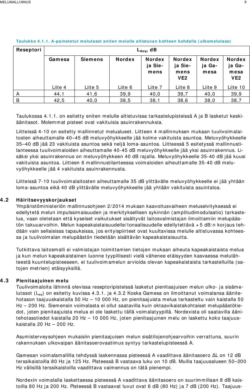 VE2 Liite 4 Liite 5 Liite 6 Liite 7 Liite 8 Liite 9 Liite 10 A 44,1 41,6 39,9 40,0 39,7 40,0 39,9 B 42,5 40,0 38,5 38,1 38,6 38,0 38,7 Taulukossa 4.1.1. on esitetty eniten melulle altistuvissa tarkastelupisteissä A ja B lasketut keskiäänitasot.