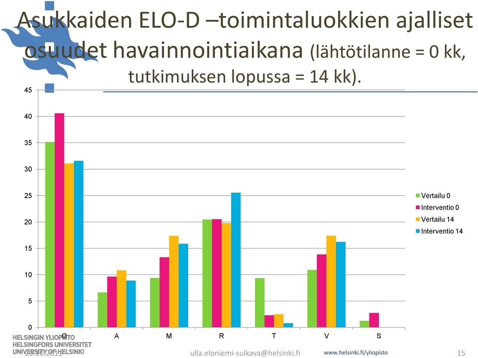 tutkimuksen lopussa = 14 kk).