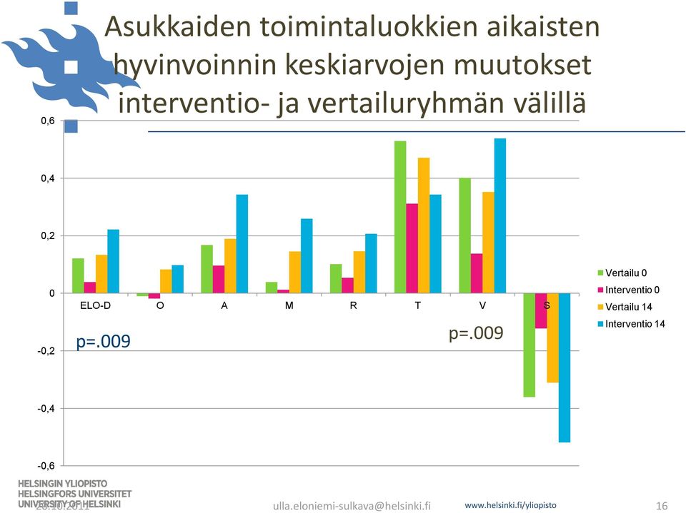 välillä 0,4 0,2 0-0,2 ELO-D O A M R T V S p=.009 p=.