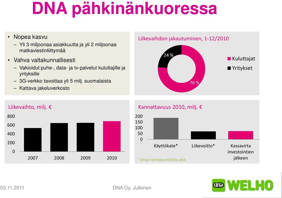 suomalaista Kattava jakeluverkosto Liikevaihdon jakautuminen, 1-12/2010 24 % 76 % Kuluttajat Yritykset Liikevaihto, milj.