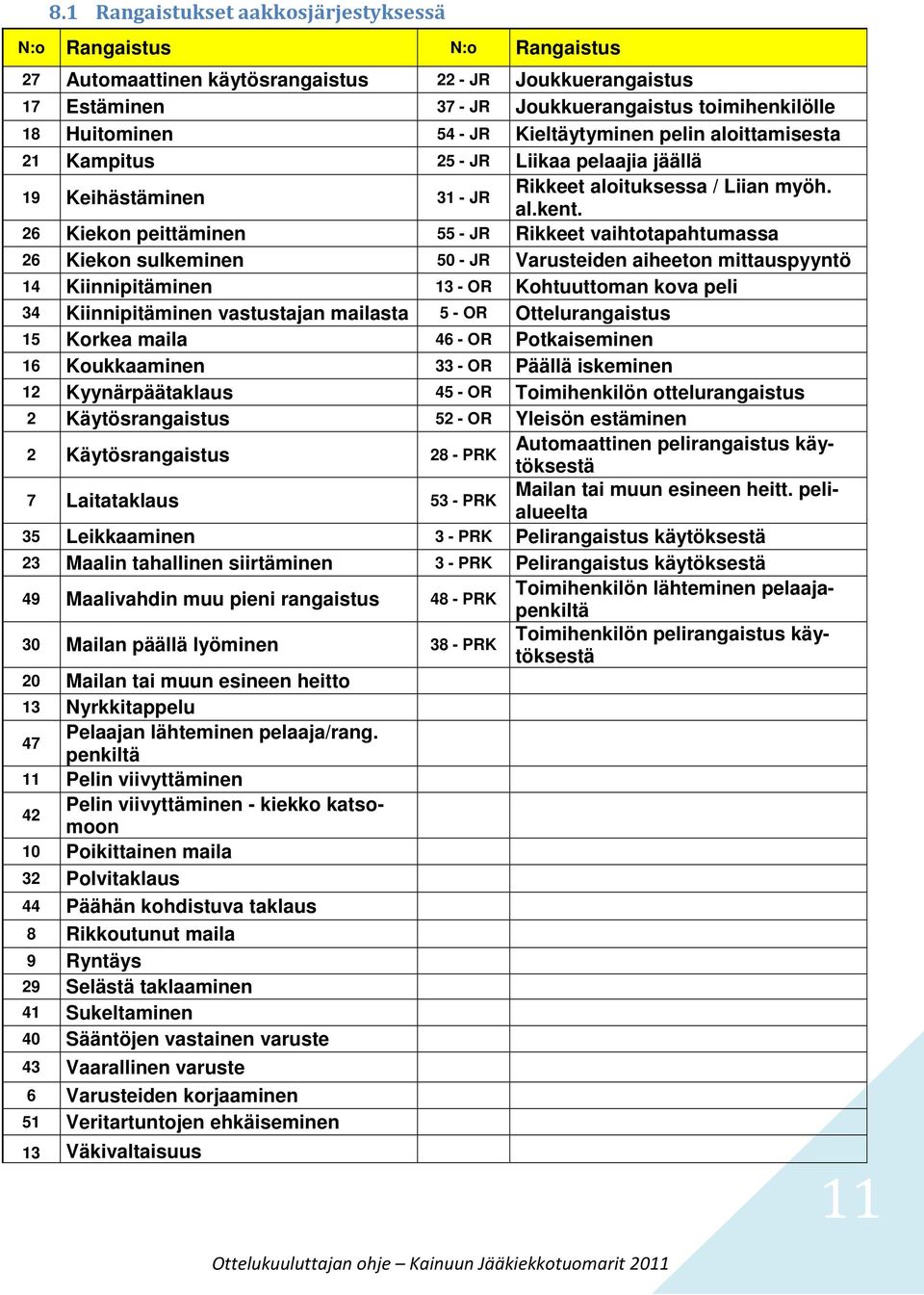 26 Kiekon peittäminen 55 - JR Rikkeet vaihtotapahtumassa 26 Kiekon sulkeminen 50 - JR Varusteiden aiheeton mittauspyyntö 14 Kiinnipitäminen 13 - OR Kohtuuttoman kova peli 34 Kiinnipitäminen