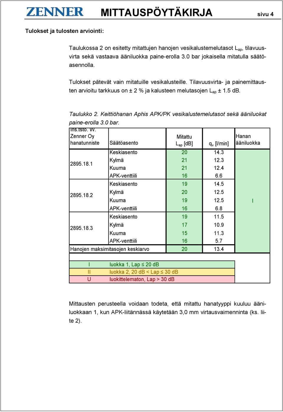 Taulukko 2. Keittiöhanan Aphis APK/PK vesikalustemelutasot sekä ääniluokat paine-erolla 3.0 bar. Ins.tsto. W. Zenner Oy hanatunniste Säätöasento 2895.18.