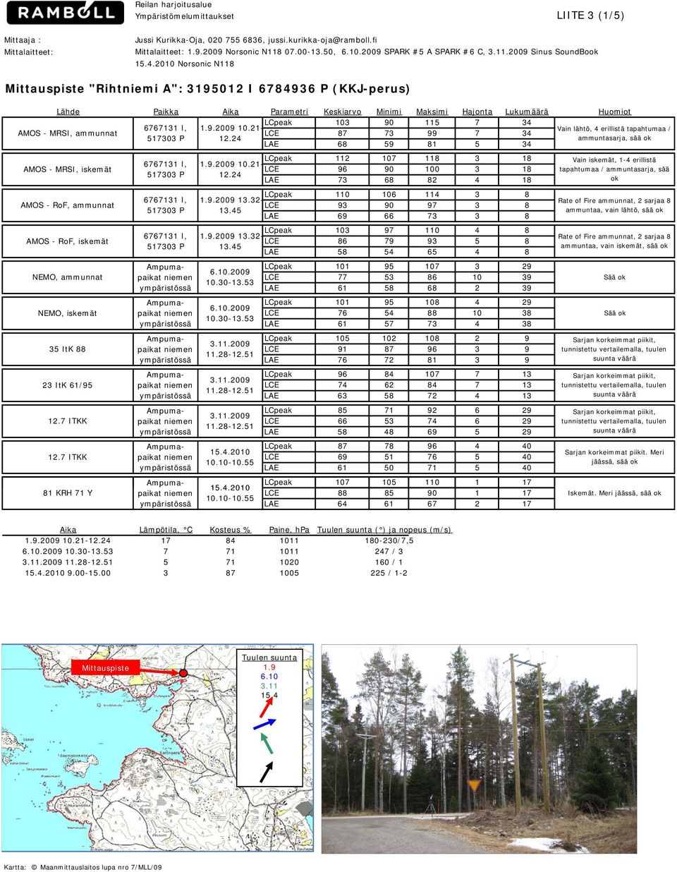 2010 Norsonic N118 Mittauspiste "Rihtniemi A": 31912 I 6784936 P (KKJ-perus) Lähde Paikka Aika Parametri Keskiarvo Minimi Maksimi Hajonta Lukumäärä Huomiot LCpeak 103 90 115 7 34 6767131 I, 1.9.2009 10.