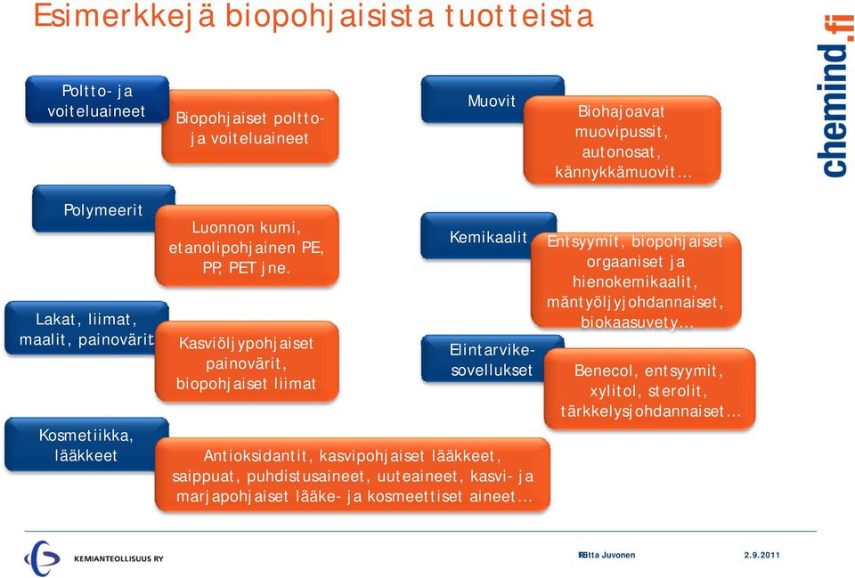 Kasviöljypohjaiset painovärit, biopohjaiset liimat Kemikaalit Elintarvikesovellukset Antioksidantit, kasvipohjaiset lääkkeet, saippuat, puhdistusaineet, uuteaineet,