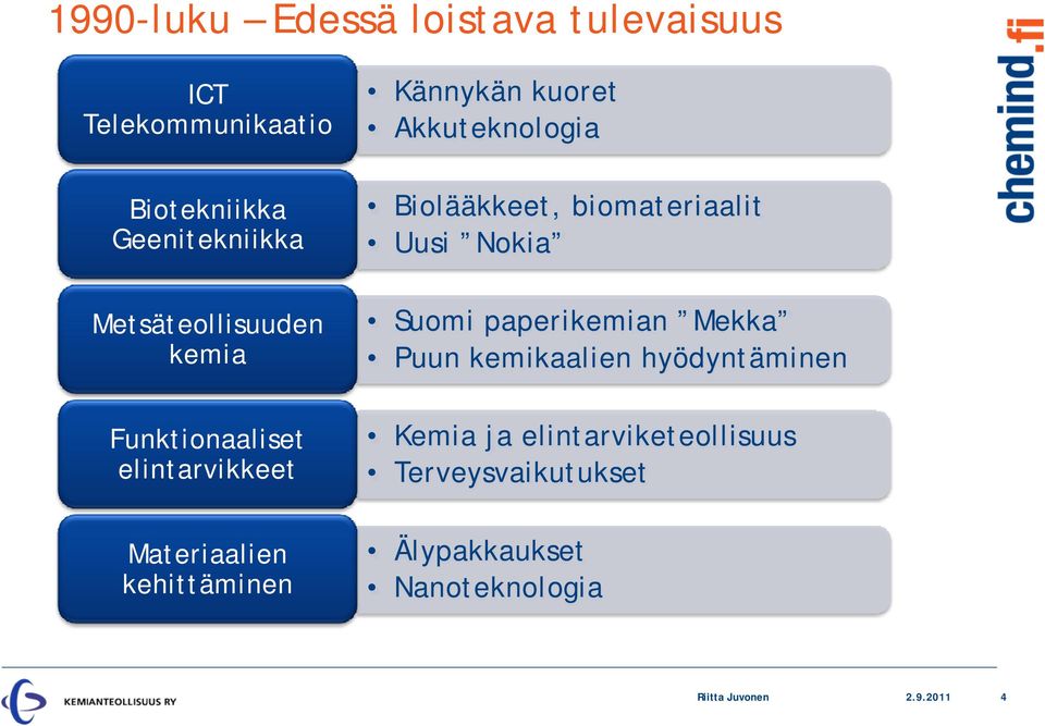 kuoret Akkuteknologia Biolääkkeet, biomateriaalit Uusi Nokia Suomi paperikemian Mekka Puun