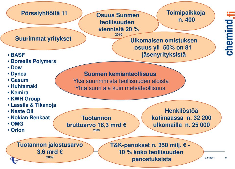 metsäteollisuus Tuotannon bruttoarvo 16,3 mrd 2009 Toimipaikkoja n.