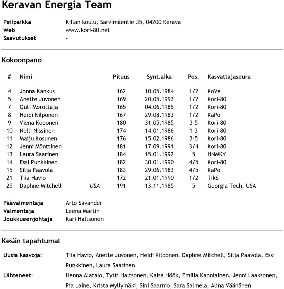 1986 3-5 Kori-80 12 Jenni Mönttinen 181 17.09.1991 3/4 Kori-80 13 Laura Saarinen 184 15.01.1992 5 HNMKY 14 Essi Punkkinen 182 30.01.1990 4/5 Kori-80 15 Silja Paavola 183 29.06.