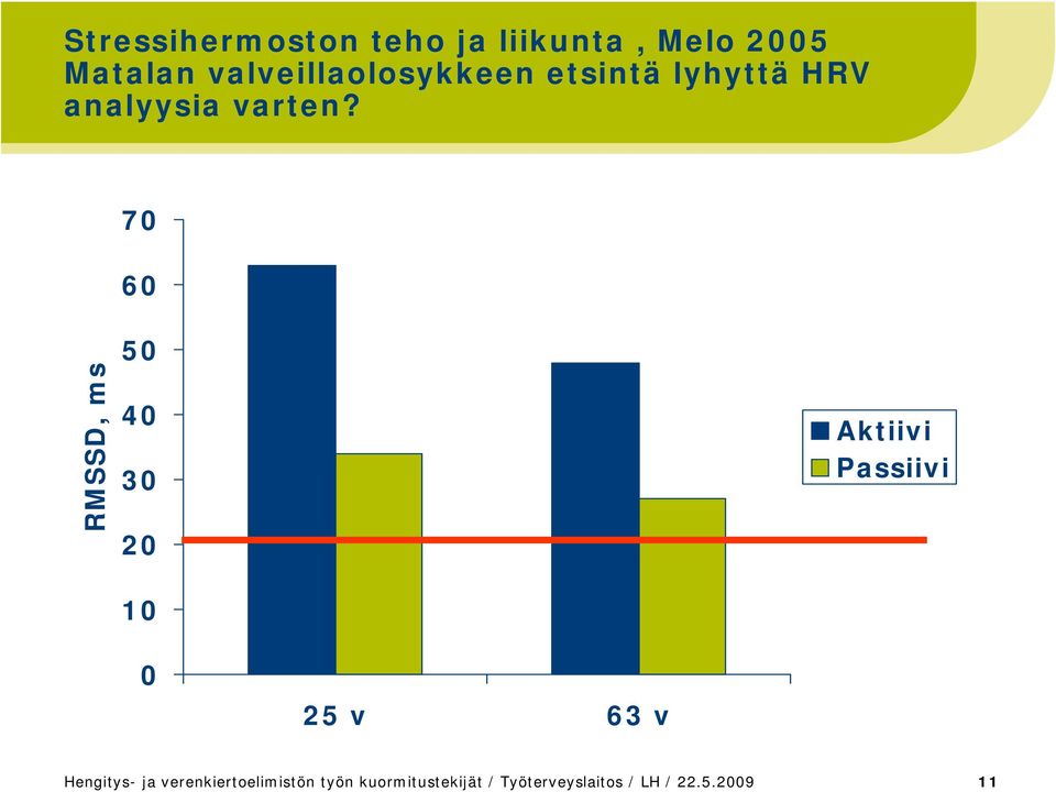 70 60 RMSSD, ms 50 40 30 20 10 Aktiivi Passiivi 0 25 v 63 v