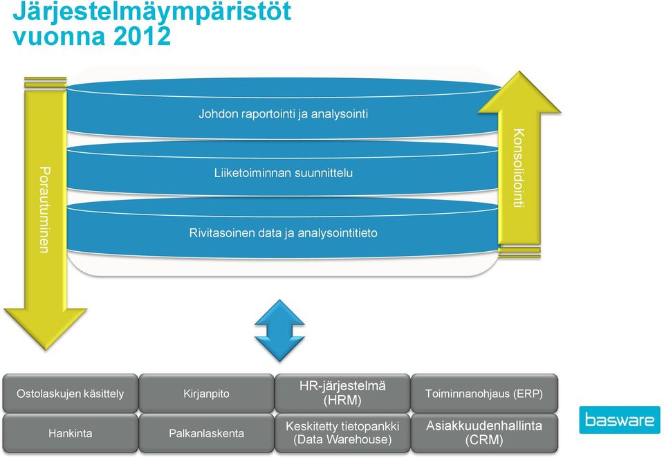 Ostolaskujen käsittely Kirjanpito HR-järjestelmä (HRM) Toiminnanohjaus (ERP)