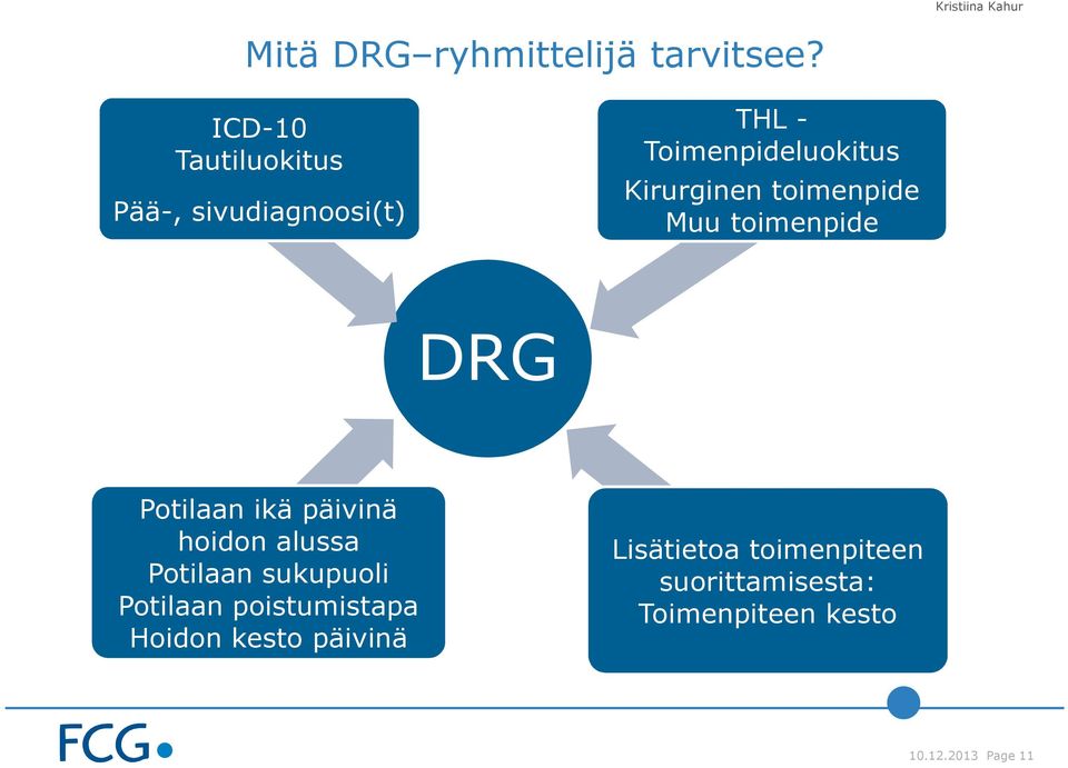 toimenpide Muu toimenpide DRG Potilaan ikä päivinä hoidon alussa Potilaan