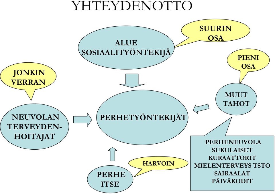 HARVOIN SUURIN OSA PIENI OSA MUUT TAHOT PERHENEUVOLA