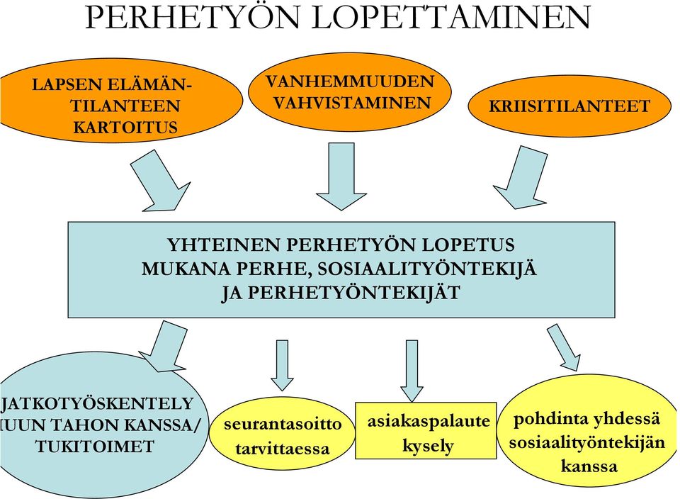 SOSIAALITYÖNTEKIJÄ JA PERHETYÖNTEKIJÄT JATKOTYÖSKENTELY UUN TAHON KANSSA/