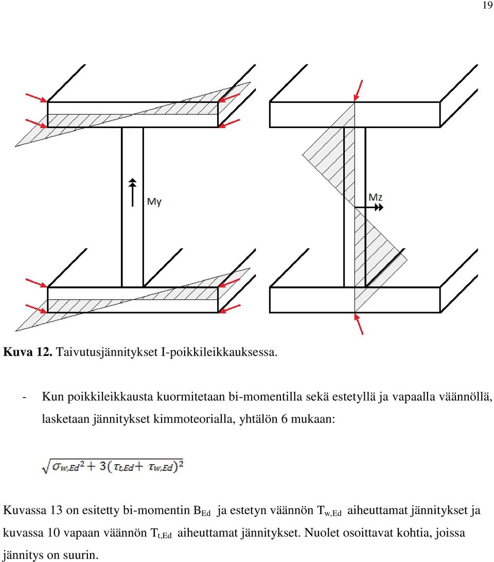 jännitykset kimmoteorialla, yhtälön 6 mukaan: Kuvassa 13 on esitetty bi-momentin B Ed ja estetyn