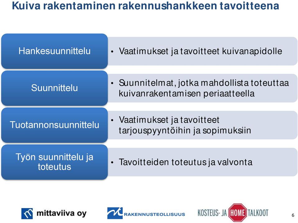 mahdollista toteuttaa kuivanrakentamisen periaatteella Vaatimukset ja tavoitteet