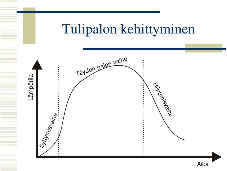 Tulipalon kehittyminen A ika Aika Täyden