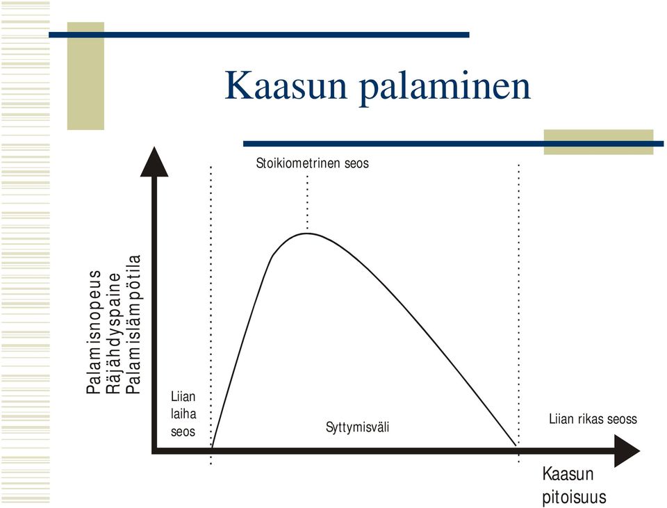 Palamislämpötila Liian laiha seos