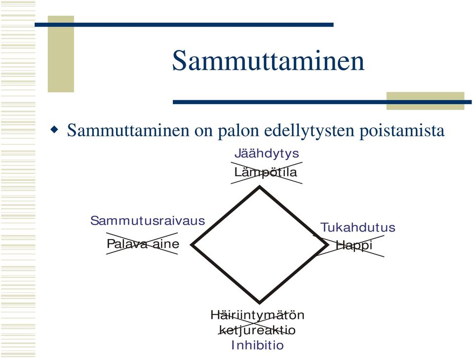 Lämpötila Sammutusraivaus Palava aine