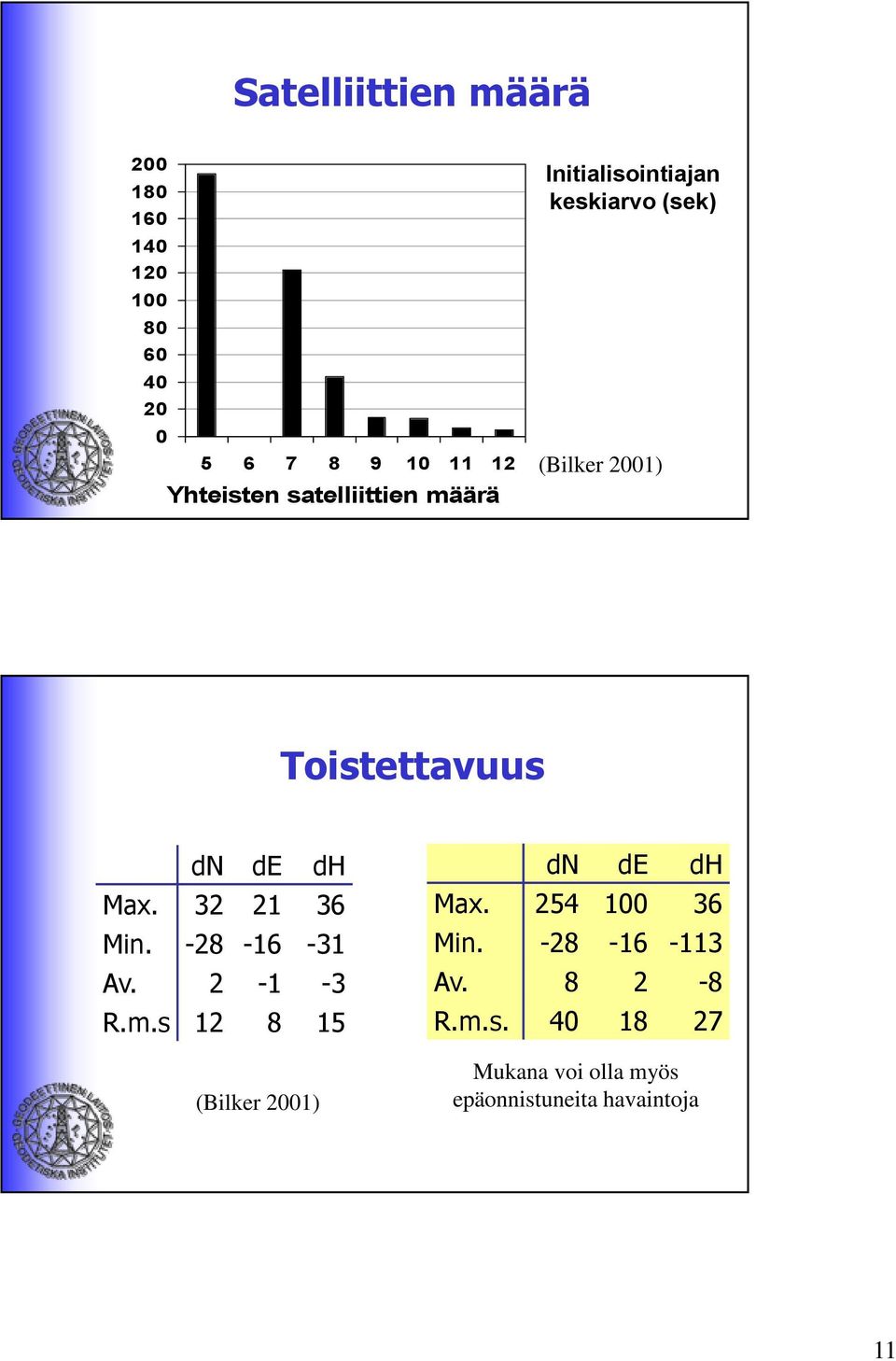 de dh Max. 32 2 36 Min. -28-6 -3 Av. 2 - -3 R.m.s 2 8 5 (Bilker 200) dn de dh Max.