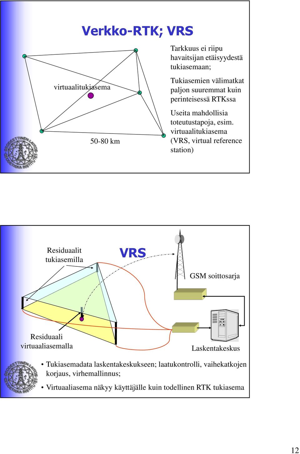 virtuaalitukiasema (VRS, virtual reference station) Residuaalit tukiasemilla VRS GSM soittosarja Residuaali virtuaaliasemalla